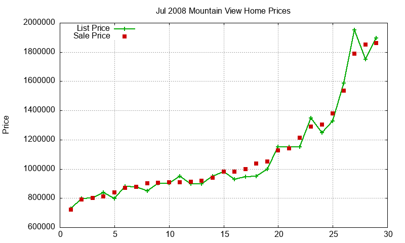 Mountain View Homes Just Sold 2008-07 Mountain View Homes Just Sold 2008-07