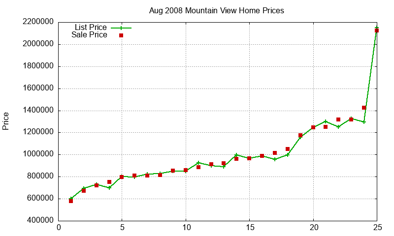 Mountain View Homes Just Sold 2008-08 Mountain View Homes Just Sold 2008-08