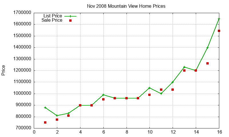 Mountain View Homes Just Sold 2008-11
