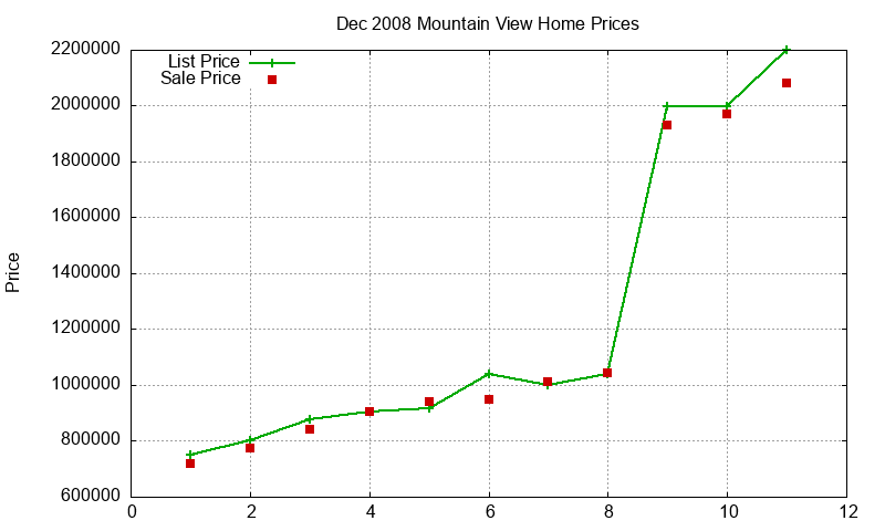 Mountain View Homes Just Sold 2008-12