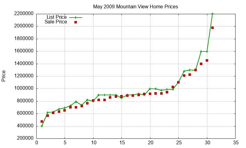 Mountain View Homes Just Sold 2009-05