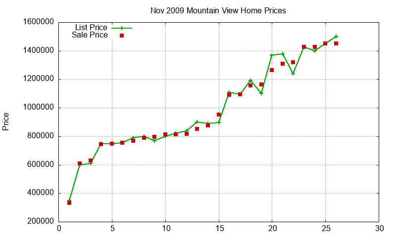 Mountain View Homes Just Sold 2009-11 Mountain View Homes Just Sold 2009-11