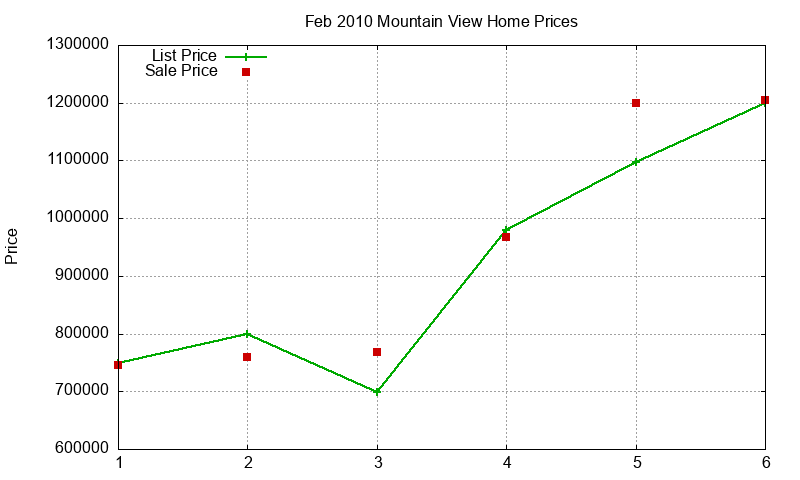Mountain View Homes Just Sold 2010-02 Mountain View Homes Just Sold 2010-02