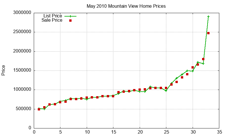 Mountain View Homes Just Sold 2010-05
