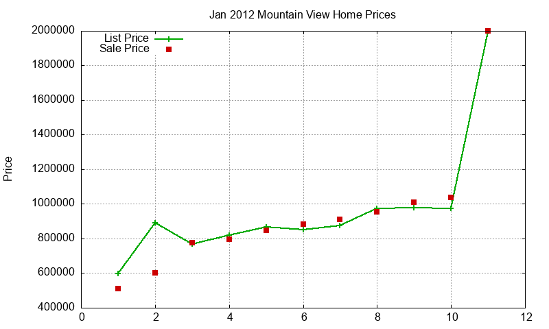 Mountain View Homes Just Sold 2012-01 Mountain View Homes Just Sold 2012-01