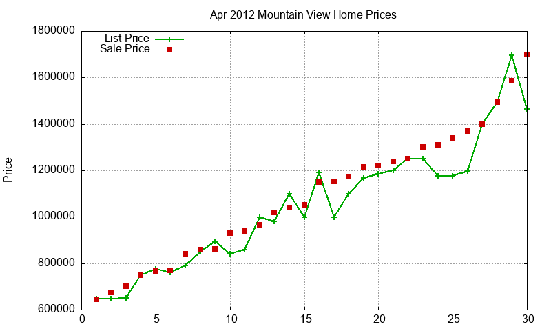 Mountain View Homes Just Sold 2012-04 Mountain View Homes Just Sold 2012-04