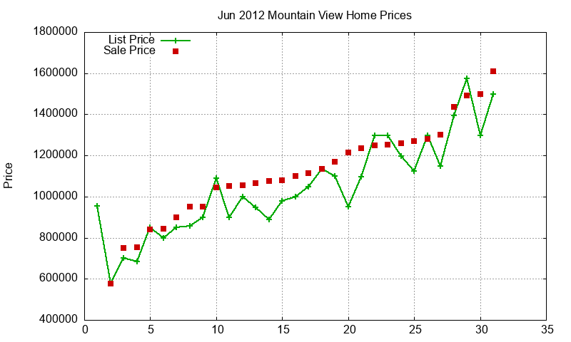 Mountain View Homes Just Sold 2012-06 Mountain View Homes Just Sold 2012-06