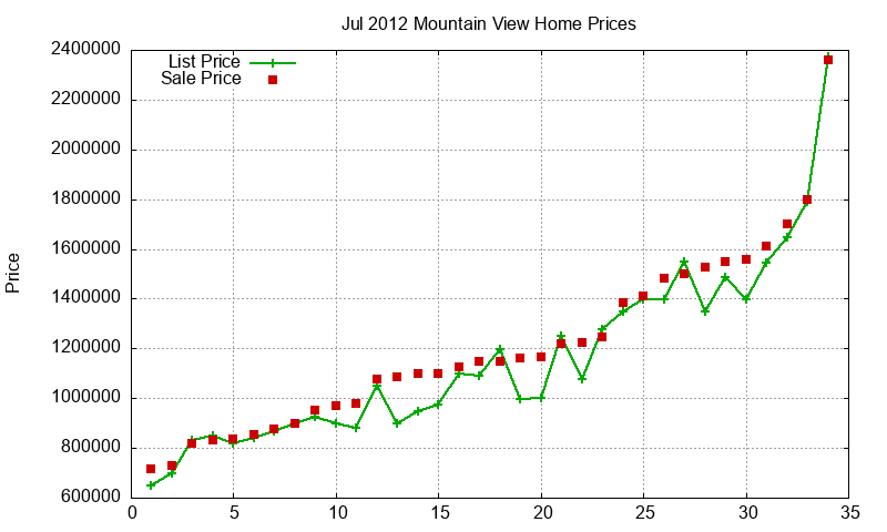 Mountain View Homes Just Sold 2012-07 Mountain View Homes Just Sold 2012-07