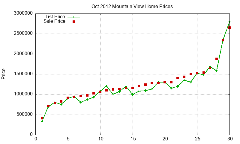 Mountain View Homes Just Sold 2012-10 Mountain View Homes Just Sold 2012-10