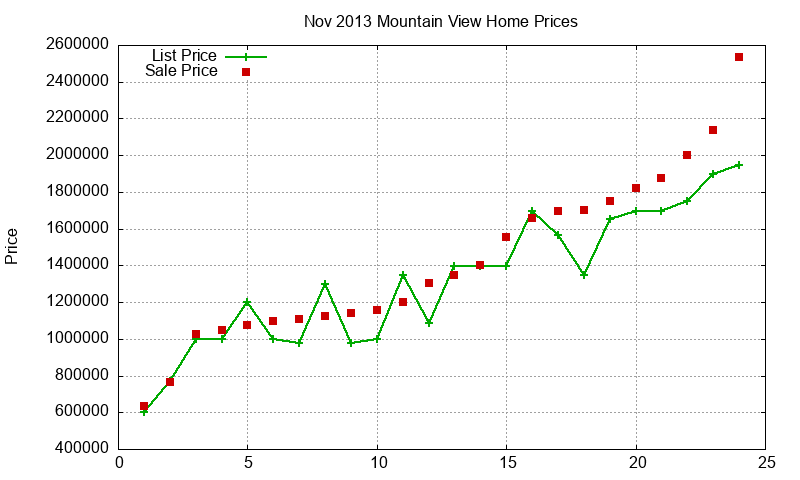 Mountain View Homes Just Sold 2013-11