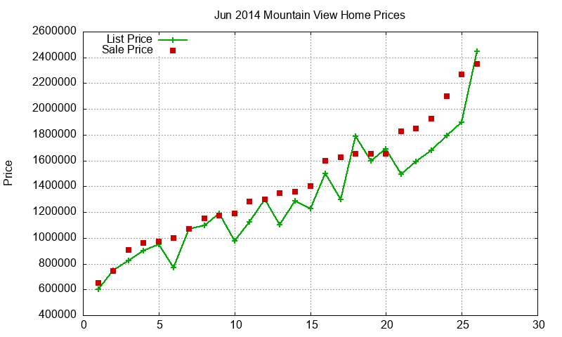 Mountain View Homes Just Sold 2014-06 Mountain View Homes Just Sold 2014-06