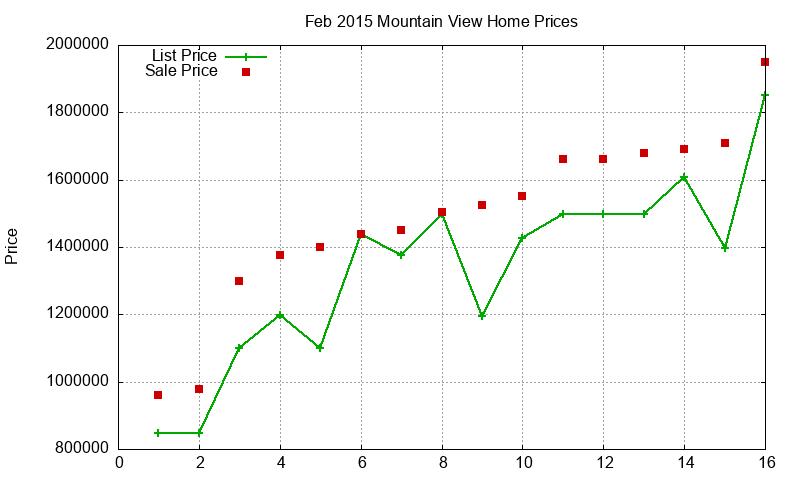 Mountain View Homes Just Sold 2015-02