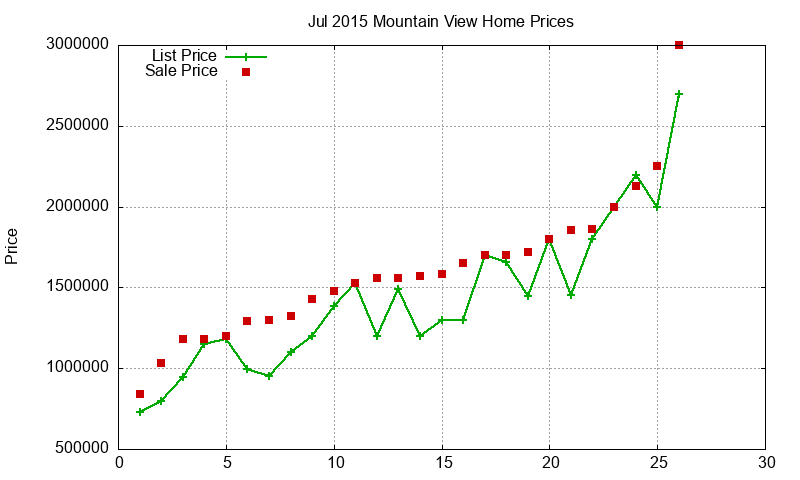 Mountain View Homes Just Sold 2015-07 Mountain View Homes Just Sold 2015-07