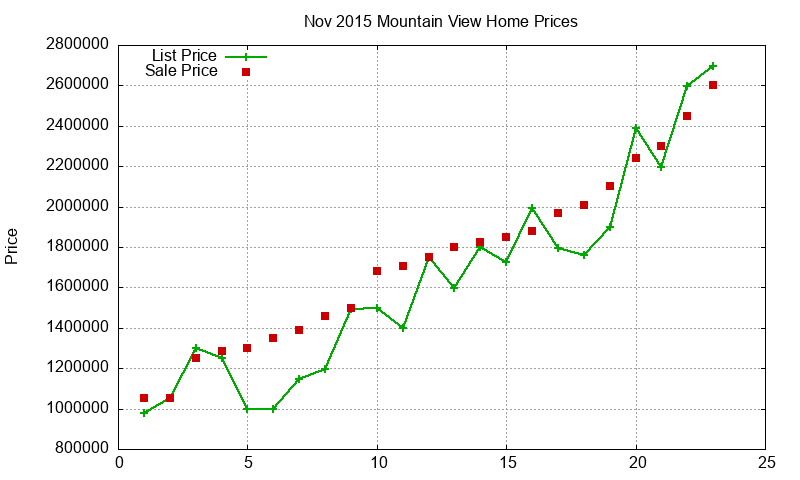 Mountain View Homes Just Sold 2015-11