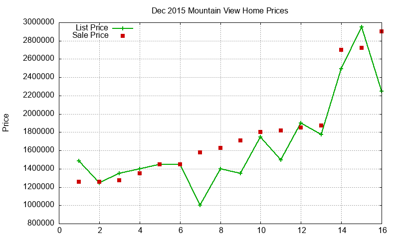 Mountain View Homes Just Sold 2015-12