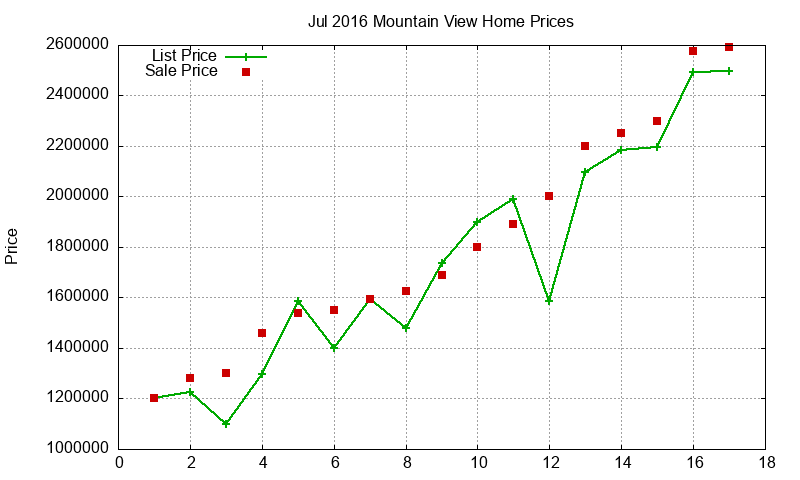 Mountain View Homes Just Sold 2016-07 Mountain View Homes Just Sold 2016-07