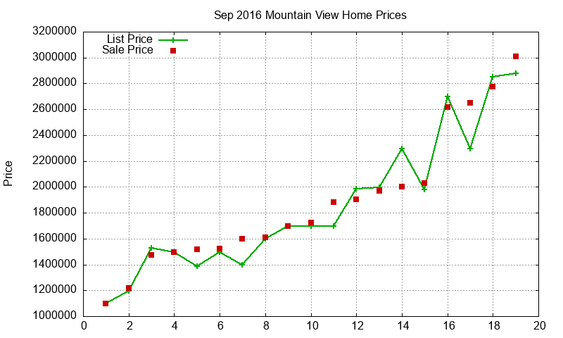 Mountain View Homes Just Sold 2016-09