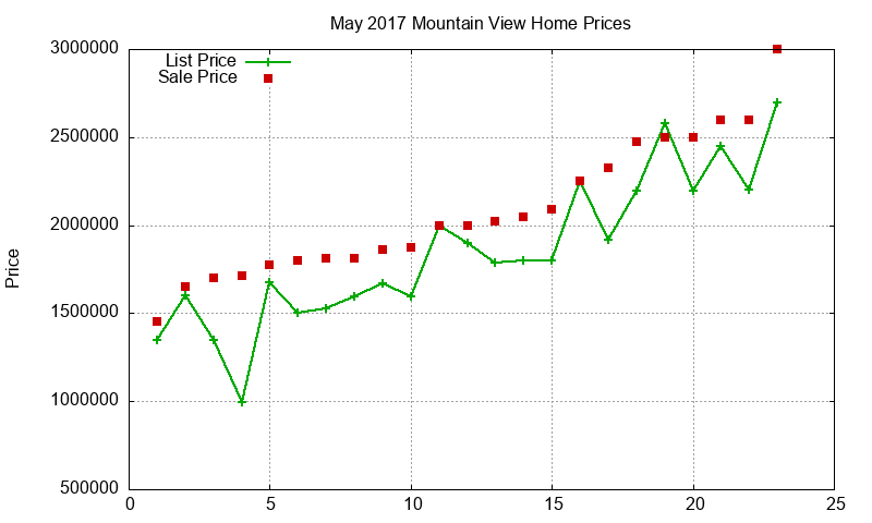 Mountain View Homes Just Sold 2017-05