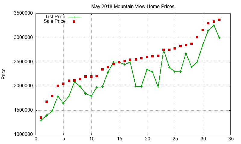 Mountain View Homes Just Sold 2018-05