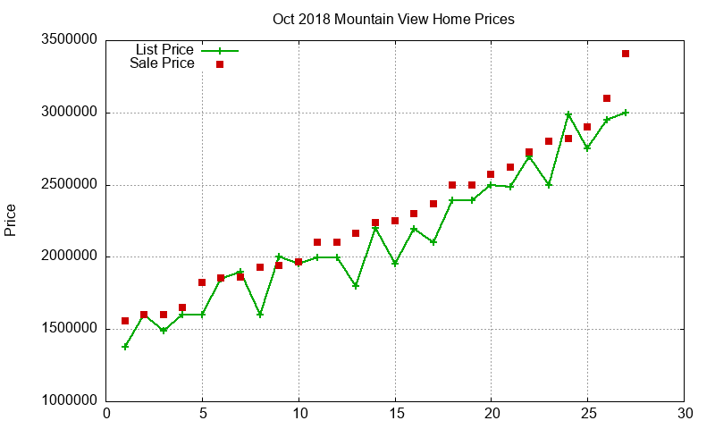 Mountain View Homes Just Sold 2018-10