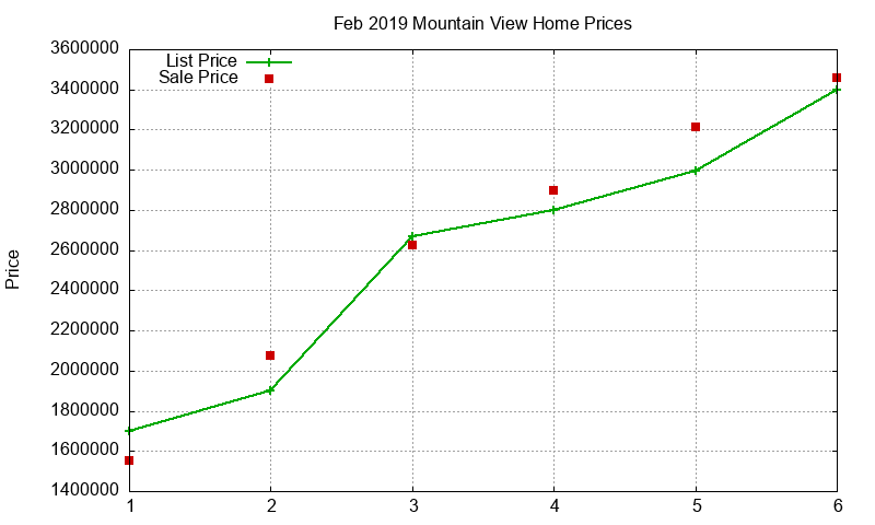 Mountain View Homes Just Sold 2019-02