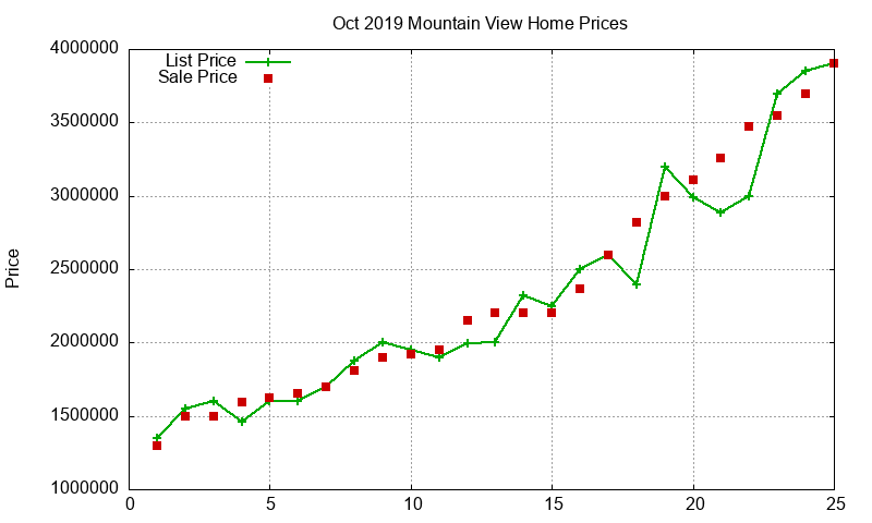 Mountain View Homes Just Sold 2019-10