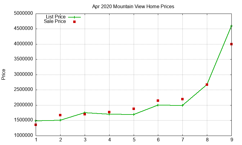 Mountain View Homes Just Sold 2020-04