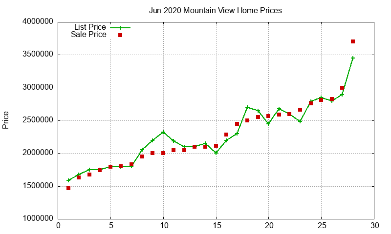 Mountain View Homes Just Sold 2020-06