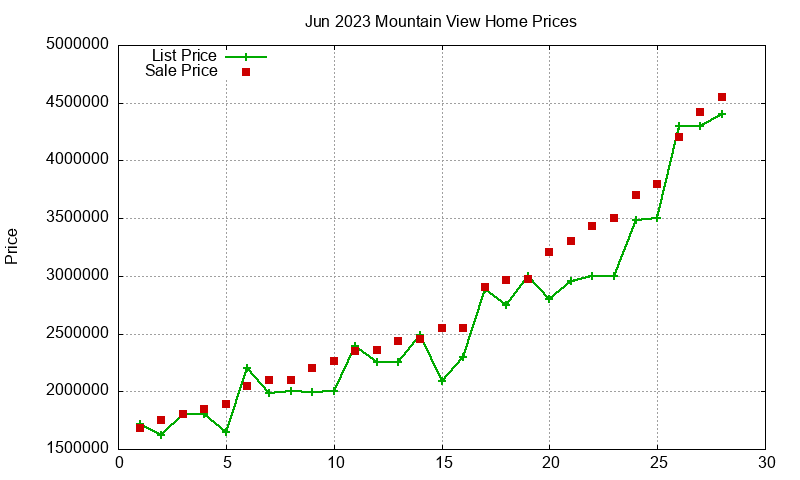 Mountain View Homes Just Sold 2023-06 Mountain View Homes Just Sold 2023-06
