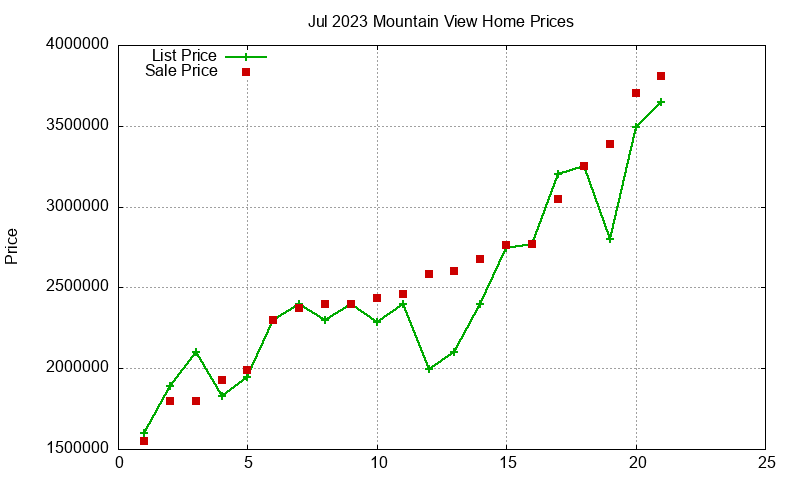 Mountain View Homes Just Sold 2023-07 Mountain View Homes Just Sold 2023-07