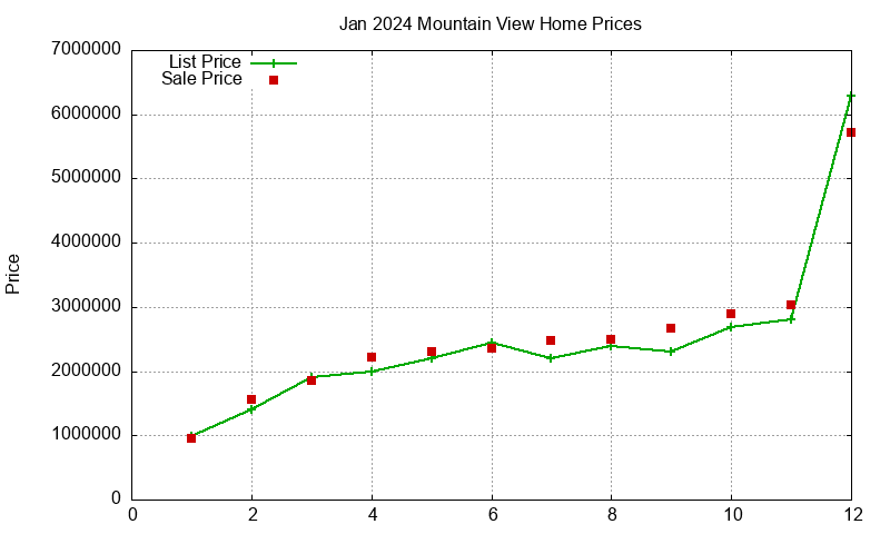 Mountain View Homes Just Sold 2024-01 Mountain View Homes Just Sold 2024-01