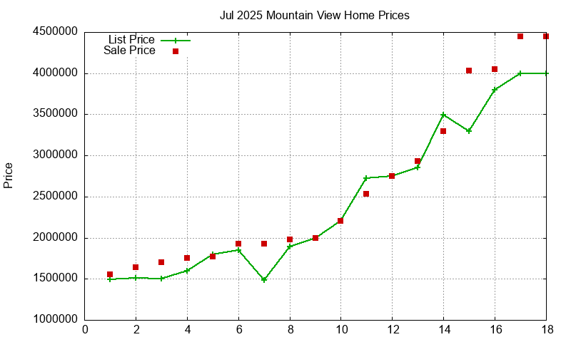 Mountain View Homes Just Sold 2025-07
