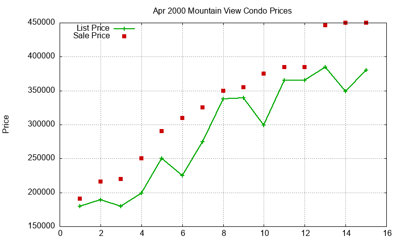 Mountain View Condos Just Sold 2000-04 Mountain View Condos Just Sold 2000-04
