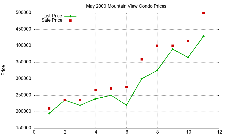 Mountain View Condos Just Sold 2000-05 Mountain View Condos Just Sold 2000-05
