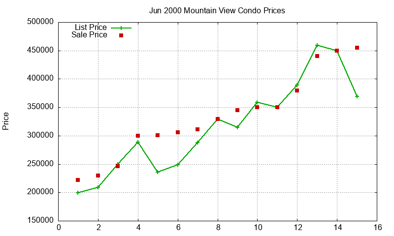 Mountain View Condos Just Sold 2000-06 Mountain View Condos Just Sold 2000-06