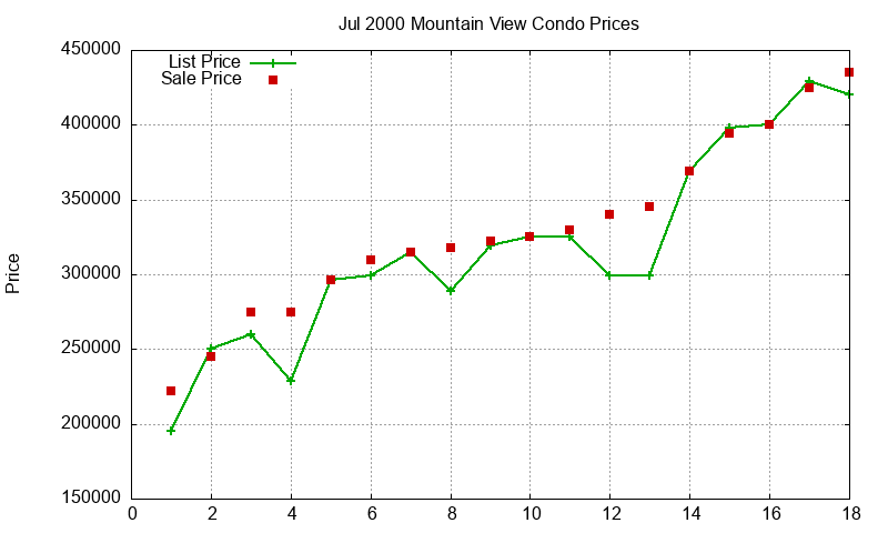 Mountain View Condos Just Sold 2000-07 Mountain View Condos Just Sold 2000-07