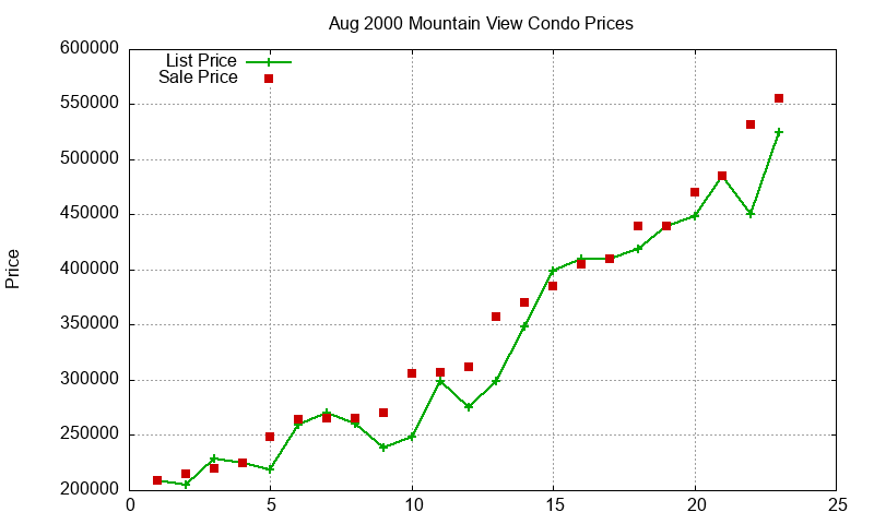 Mountain View Condos Just Sold 2000-08 Mountain View Condos Just Sold 2000-08