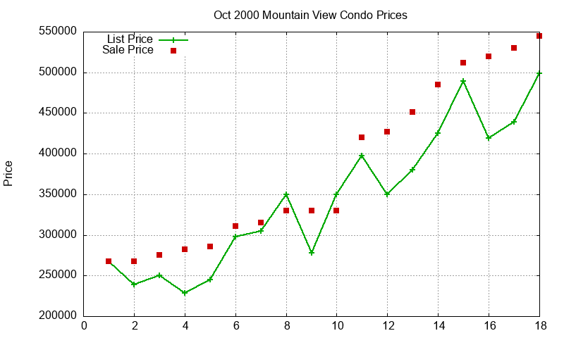 Mountain View Condos Just Sold 2000-10 Mountain View Condos Just Sold 2000-10