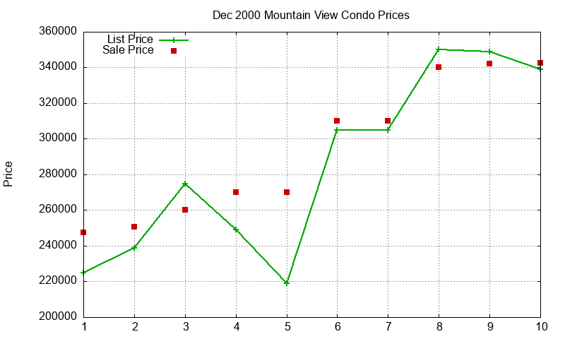 Mountain View Condos Just Sold 2000-12 Mountain View Condos Just Sold 2000-12