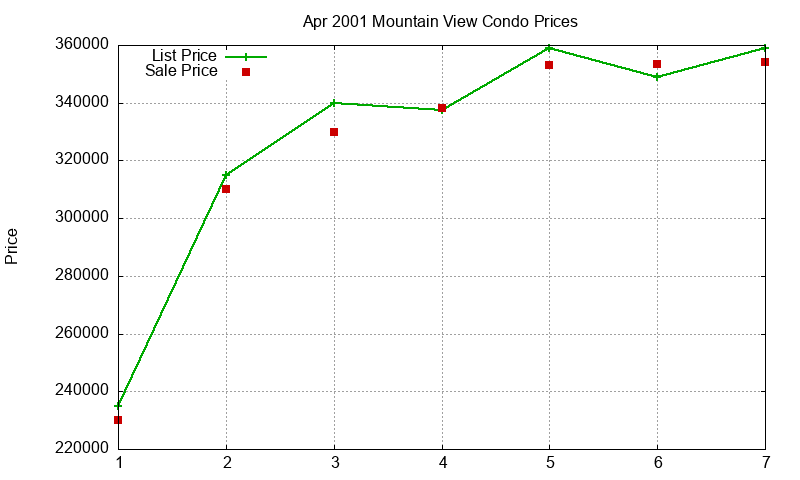 Mountain View Condos Just Sold 2001-04 Mountain View Condos Just Sold 2001-04