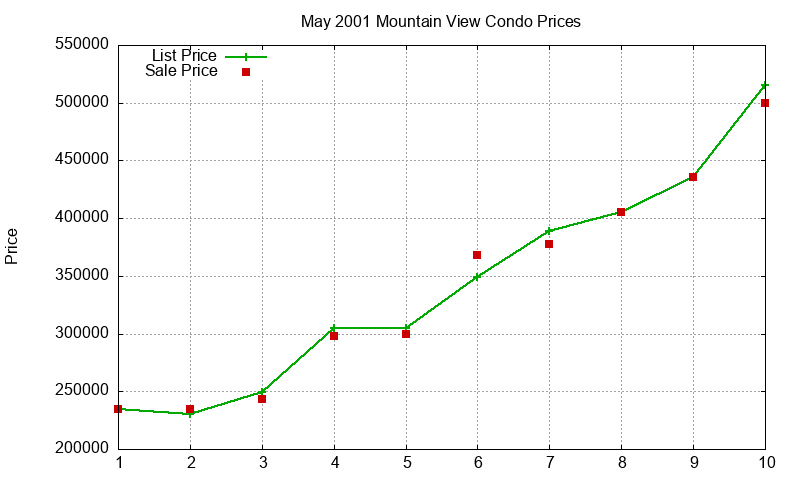 Mountain View Condos Just Sold 2001-05 Mountain View Condos Just Sold 2001-05
