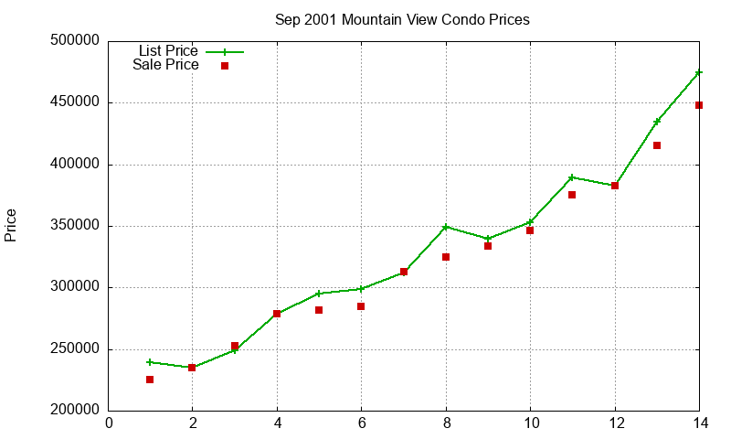 Mountain View Condos Just Sold 2001-09