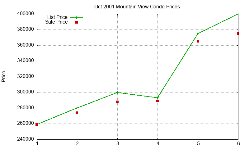 Mountain View Condos Just Sold 2001-10 Mountain View Condos Just Sold 2001-10