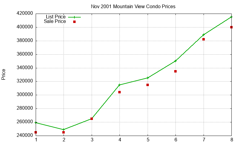 Mountain View Condos Just Sold 2001-11