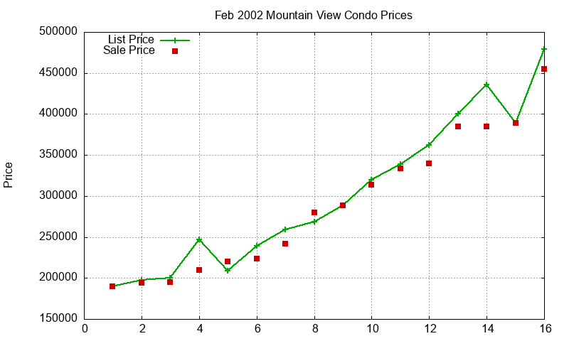 Mountain View Condos Just Sold 2002-02 Mountain View Condos Just Sold 2002-02