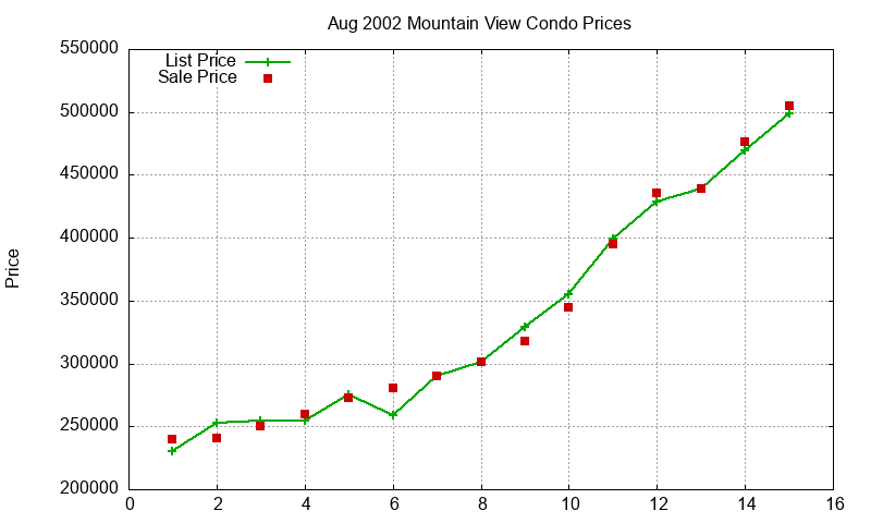 Mountain View Condos Just Sold 2002-08 Mountain View Condos Just Sold 2002-08