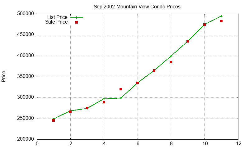 Mountain View Condos Just Sold 2002-09