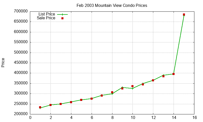 Mountain View Condos Just Sold 2003-02 Mountain View Condos Just Sold 2003-02