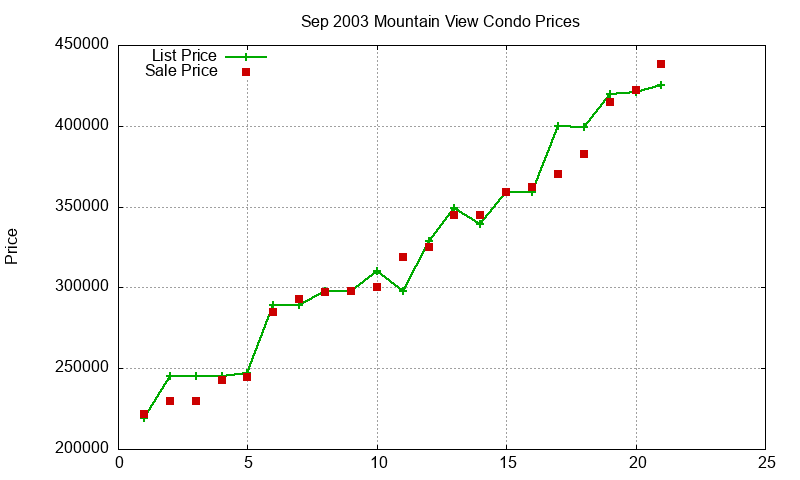 Mountain View Condos Just Sold 2003-09 Mountain View Condos Just Sold 2003-09
