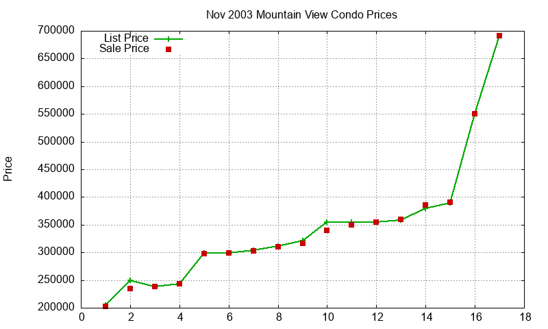 Mountain View Condos Just Sold 2003-11 Mountain View Condos Just Sold 2003-11